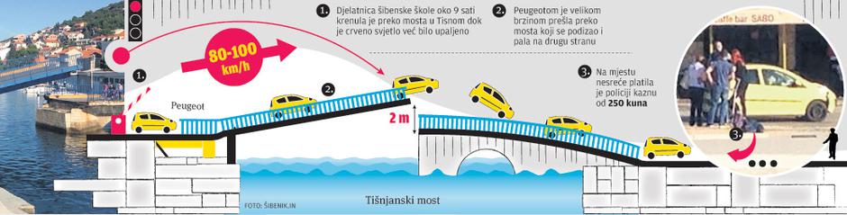infografika,sletjela s mosta