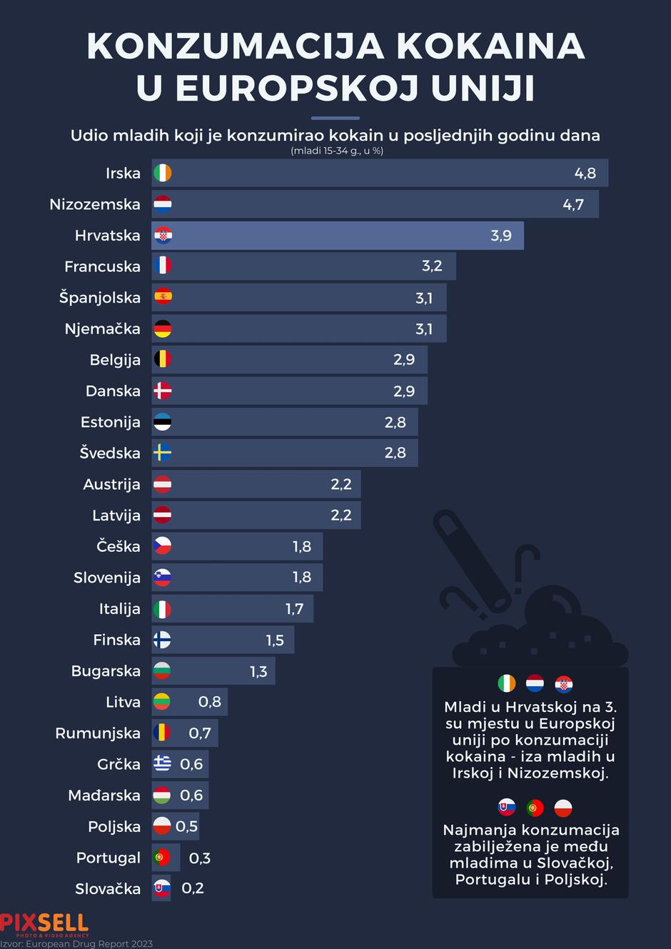Infografika: Konzumacija kokaina među mladima u EU