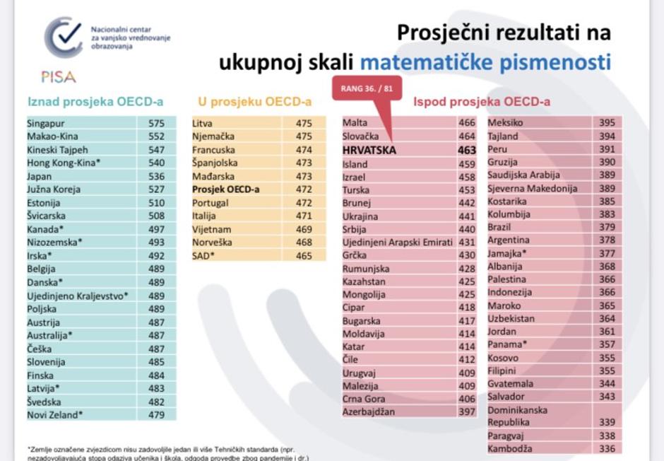 Rezultati OECD-ova istraživanja o kvaliteti obrazovanja u Hrvatskoj PISA 2022.