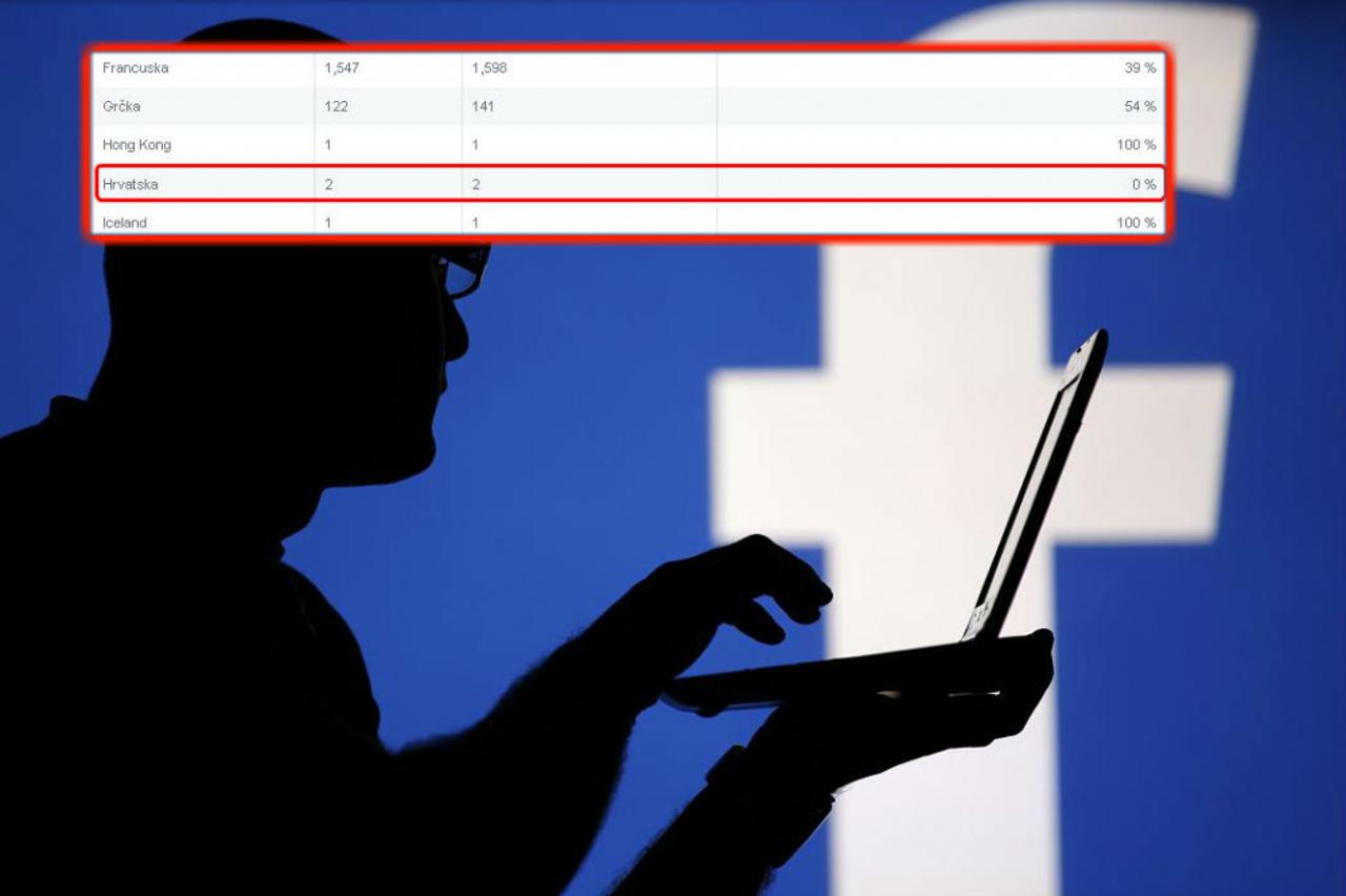 Facebook objavio izvješće o zahtjevima vlada o korisničkim informacijama  (1)