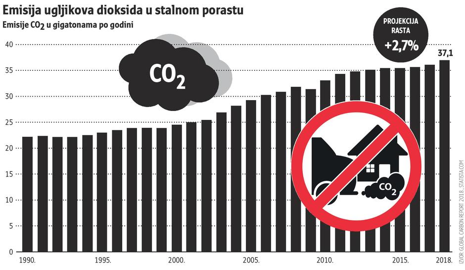Emisija CO2