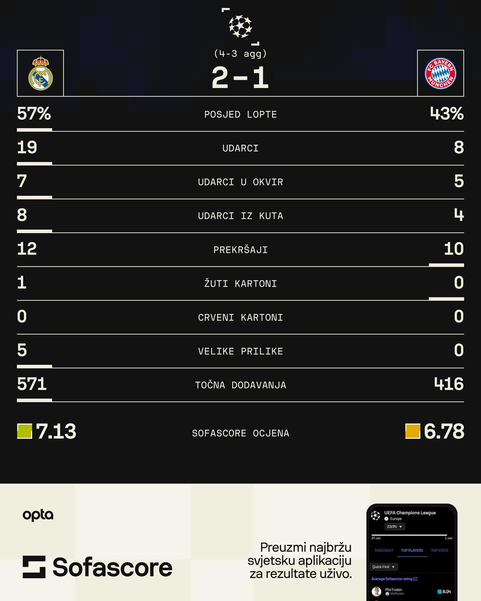 Real - Bayern