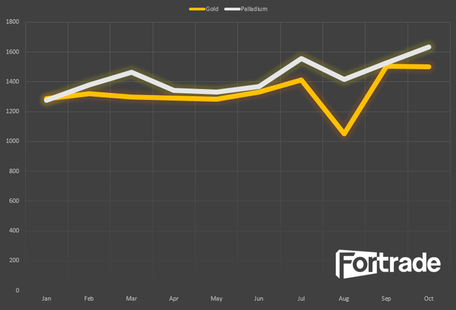 Fortrade