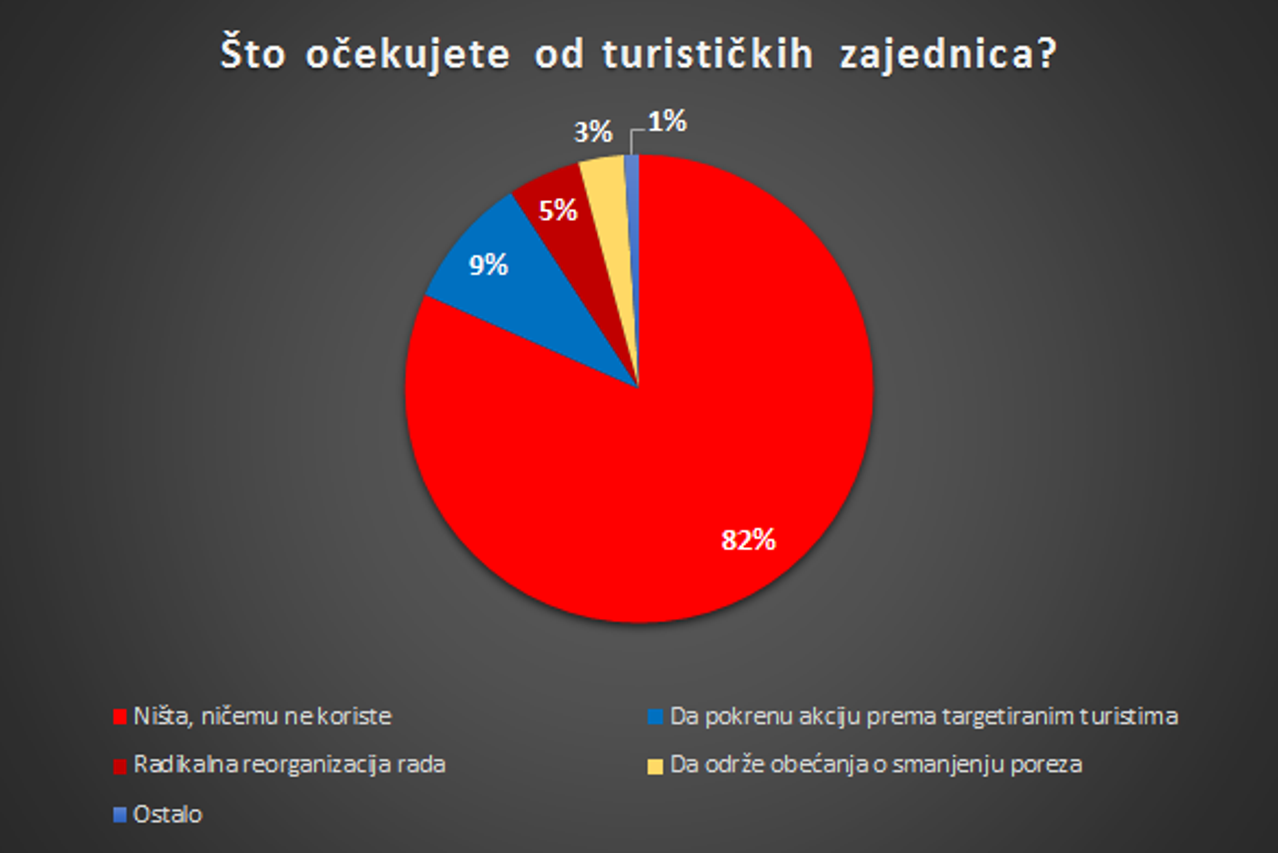 Rezultati ankete Glasa poduzetnika o turističkim zajednicama