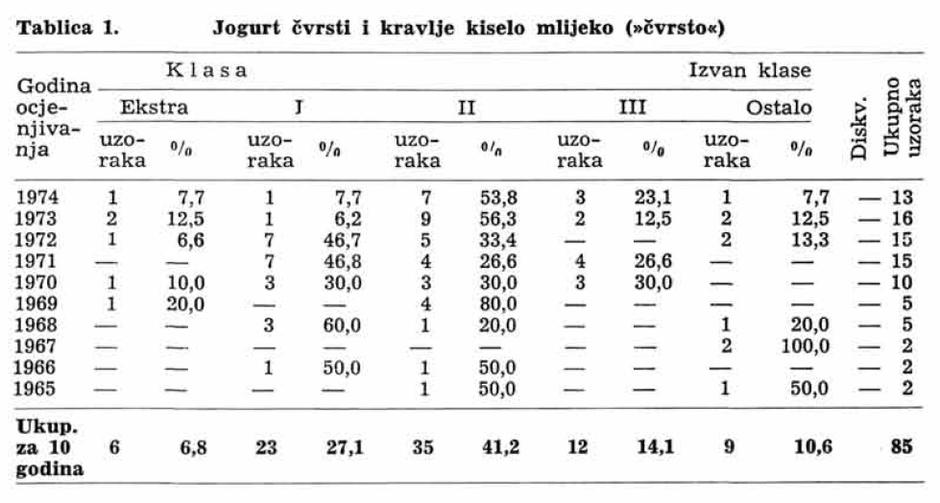 Časopis Mljekarstvo - jogurt u SFRJ