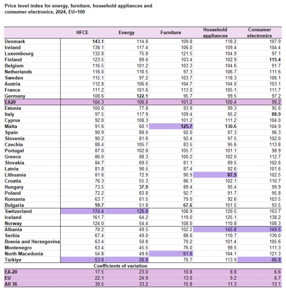 Indeks razine cijena za energiju, namještaj, kućanske aparate i elektroniku