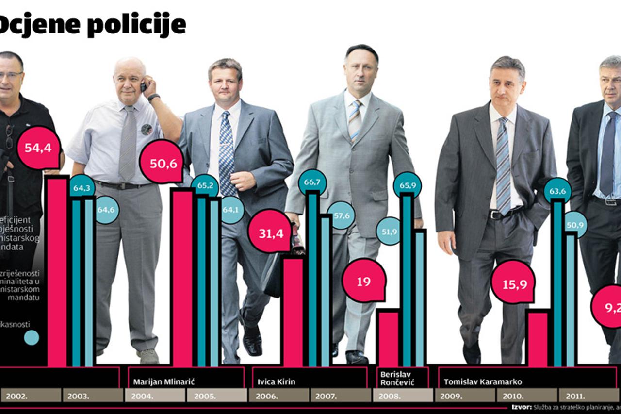 ministri policije grafika