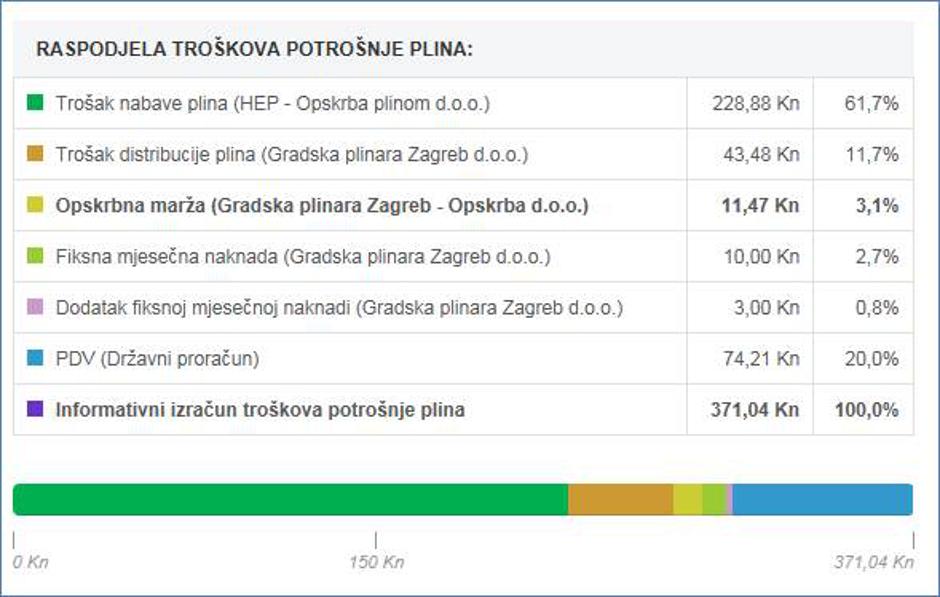 Kalkulator potrošnje plina