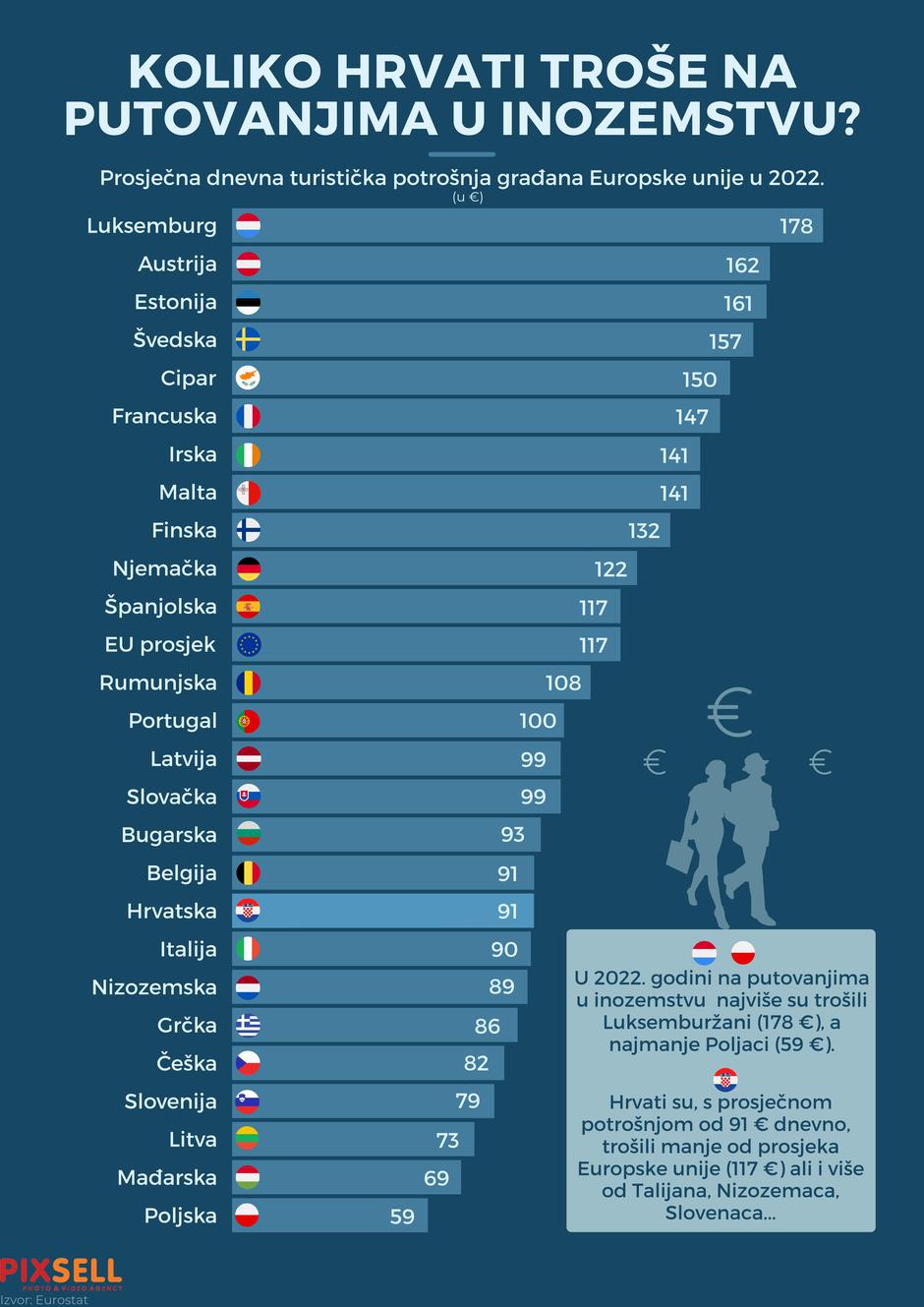 Infografika: Koliko Hrvati troše na putovanjima u inozemstvu?