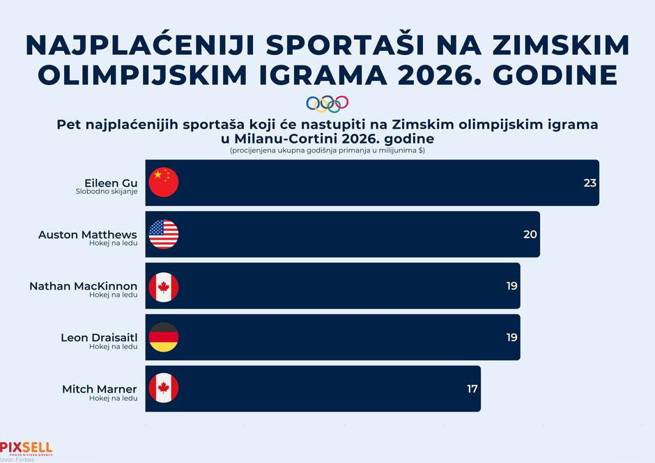 Infografika: Najplaćeniji sportaši na Zimskim olimpijskim igrama 2026. godine