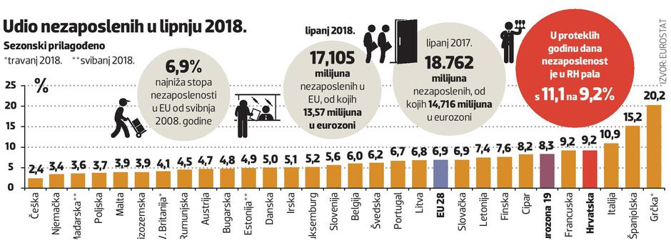 Nezaposlenost