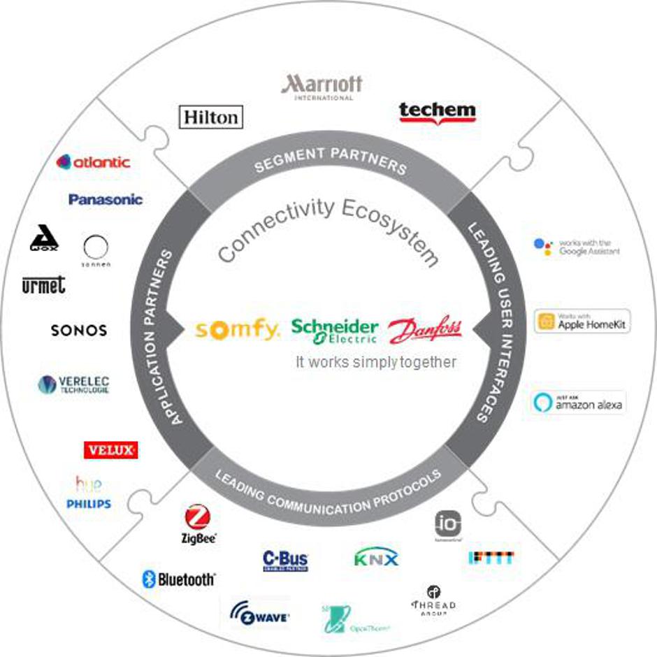 Schneider Electric, Danfoss i Somfy udružuju snage