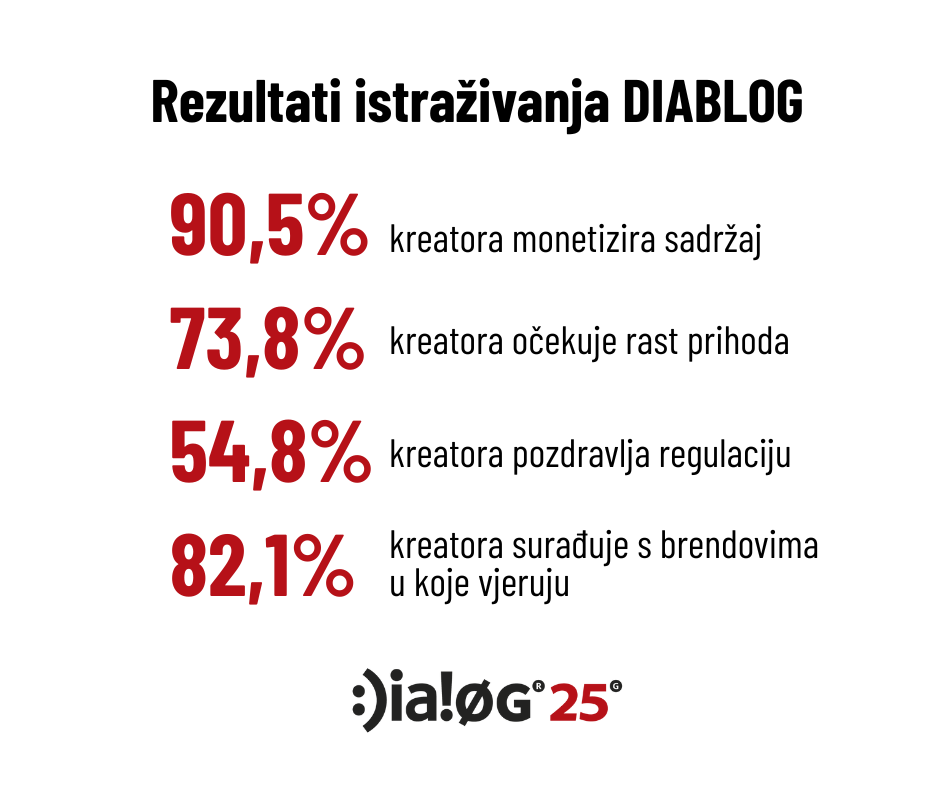 Dialog komunikacije
