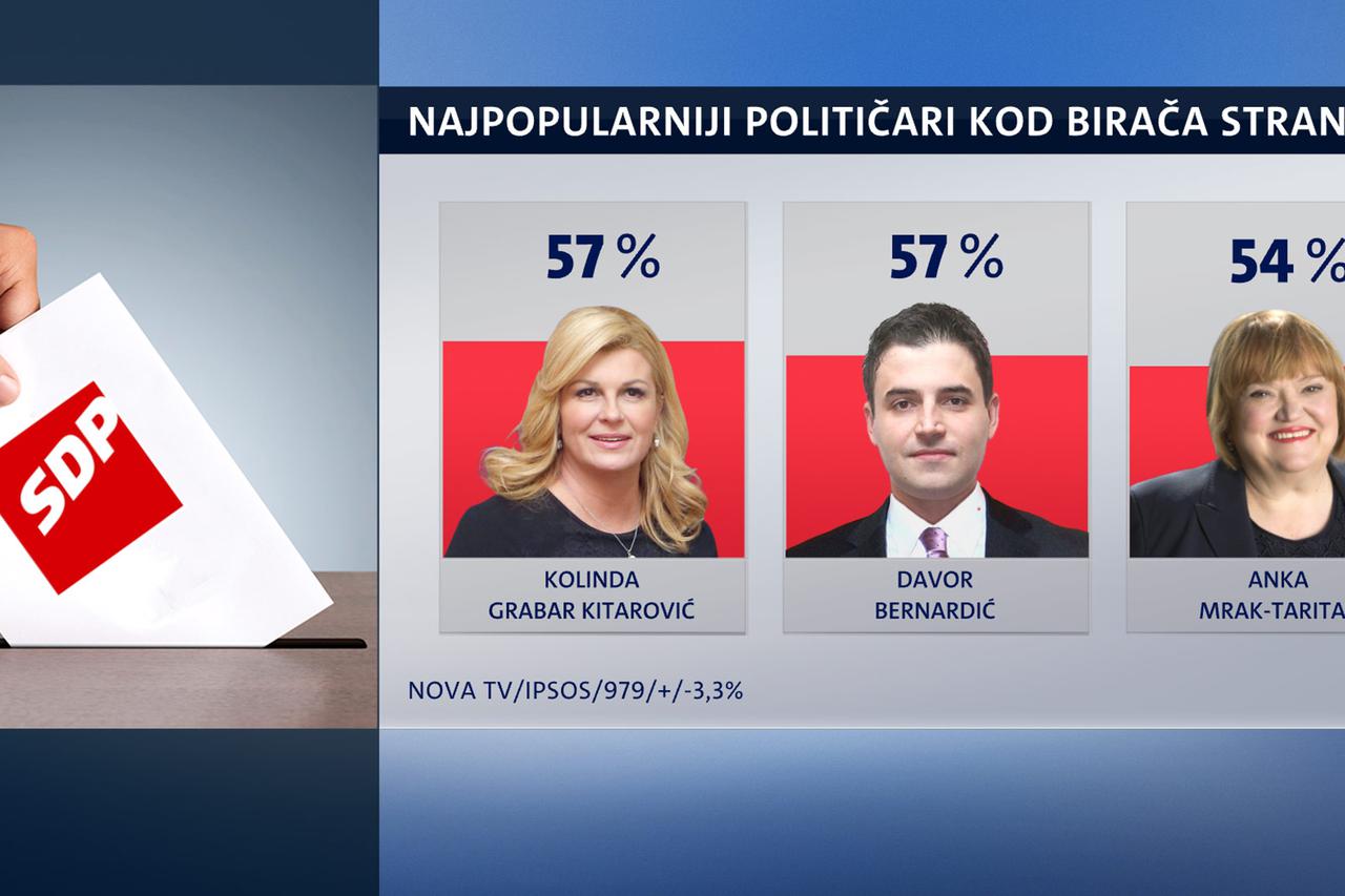 Crobarometar za svibanj