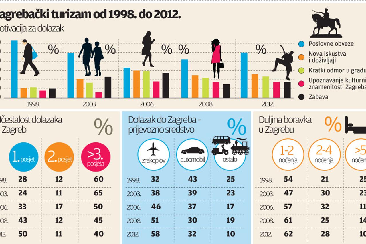 Zagrebački turizam od 1998. do 2012. 