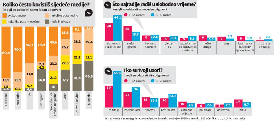 gimnazije istraživanje uzori