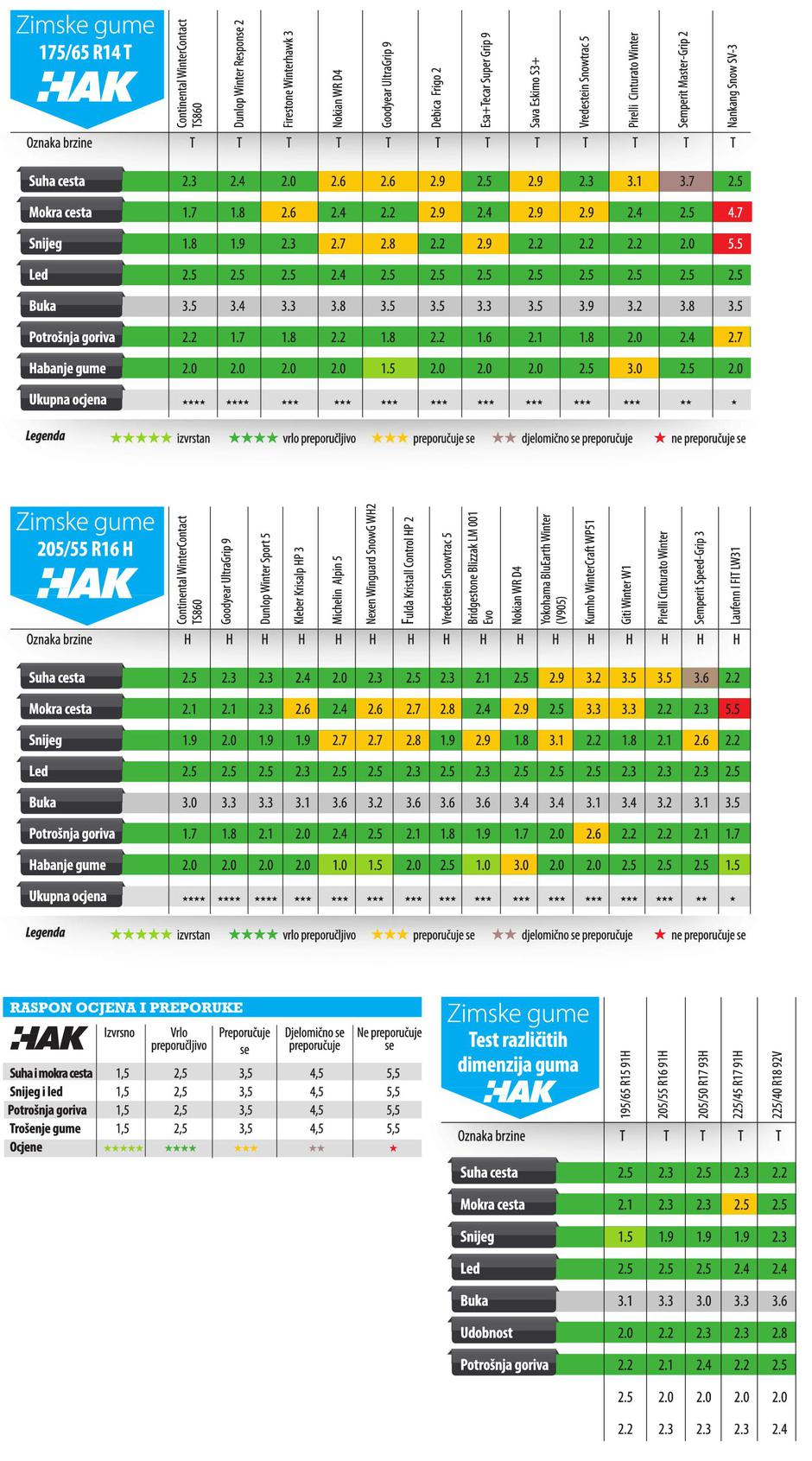 HAK - test zimskih guma