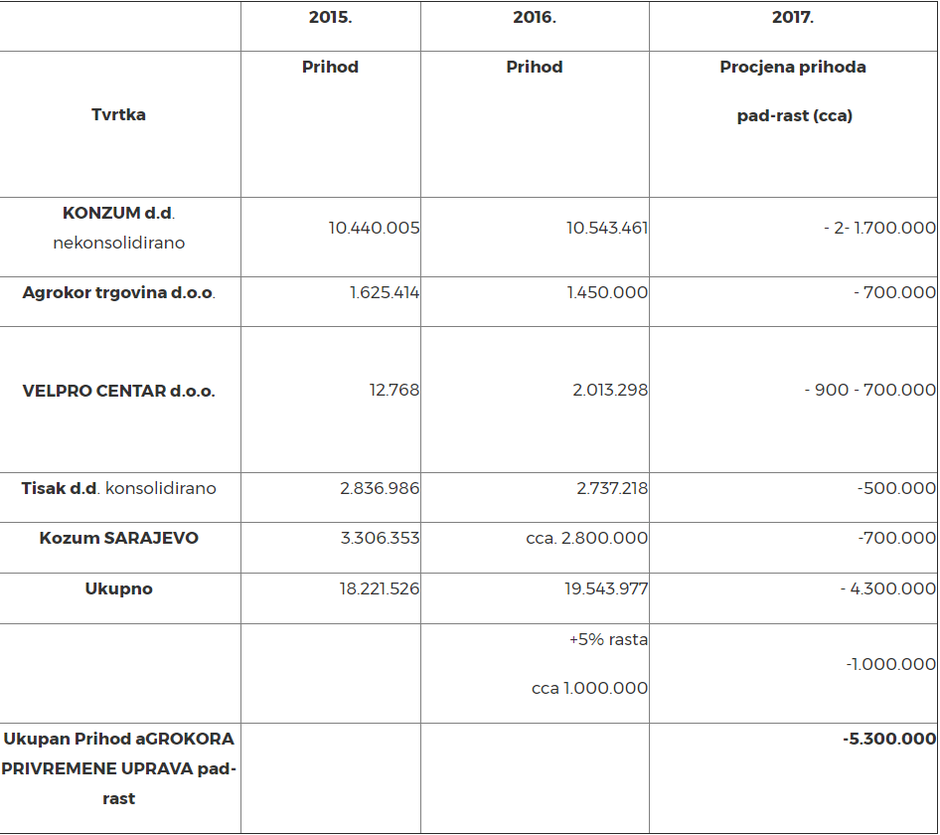 Agrokor