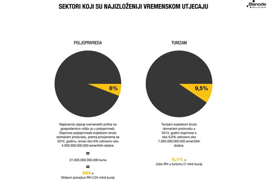 Grafika vrijeme i gospodarstvo