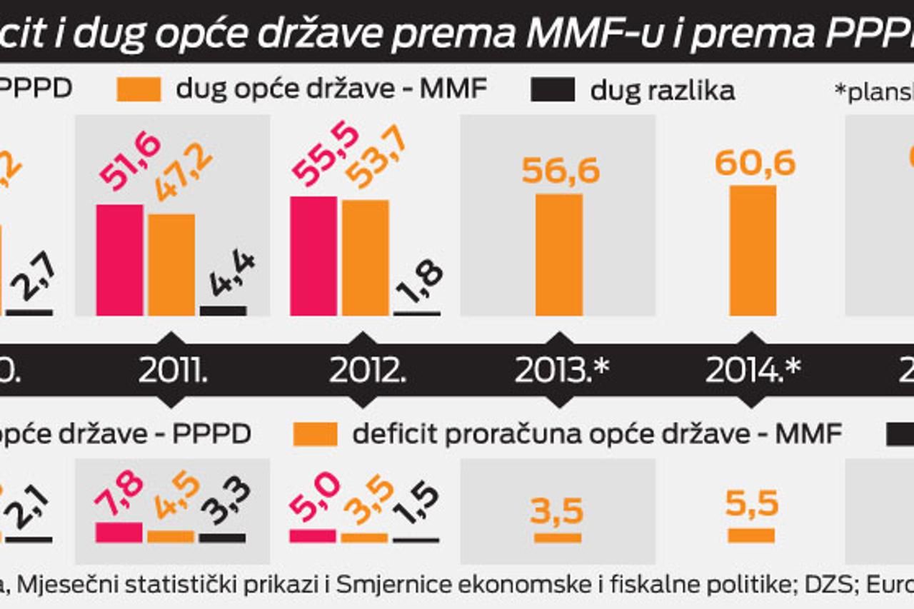 proracunski deficit