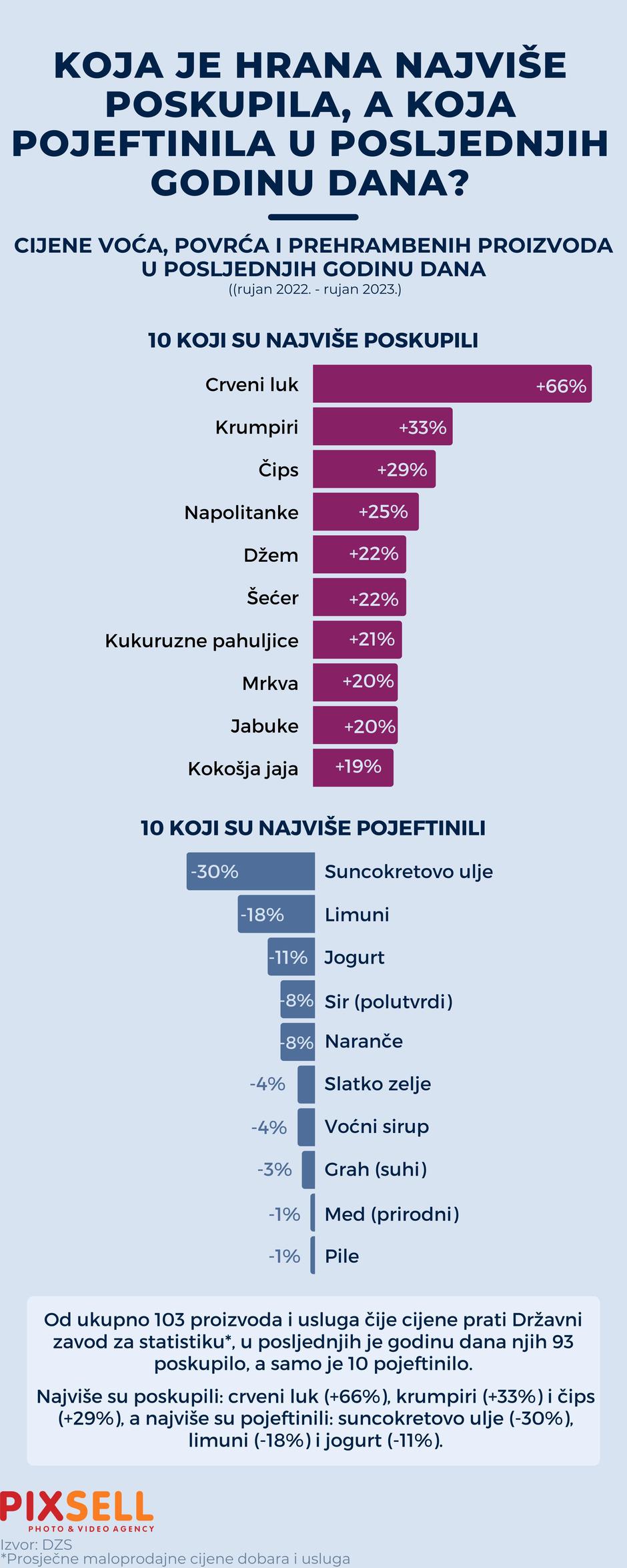Infografika: Koja je hrana najviše poskupila, a koja pojeftinila u posljednjih godinu dana 