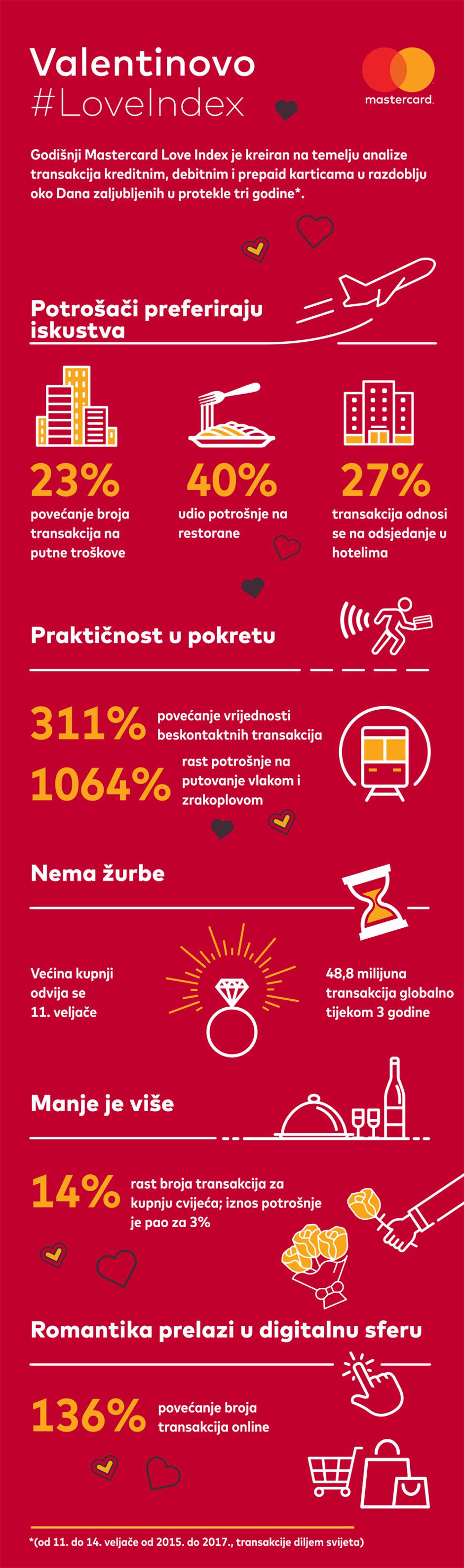 Mastercard Love Index