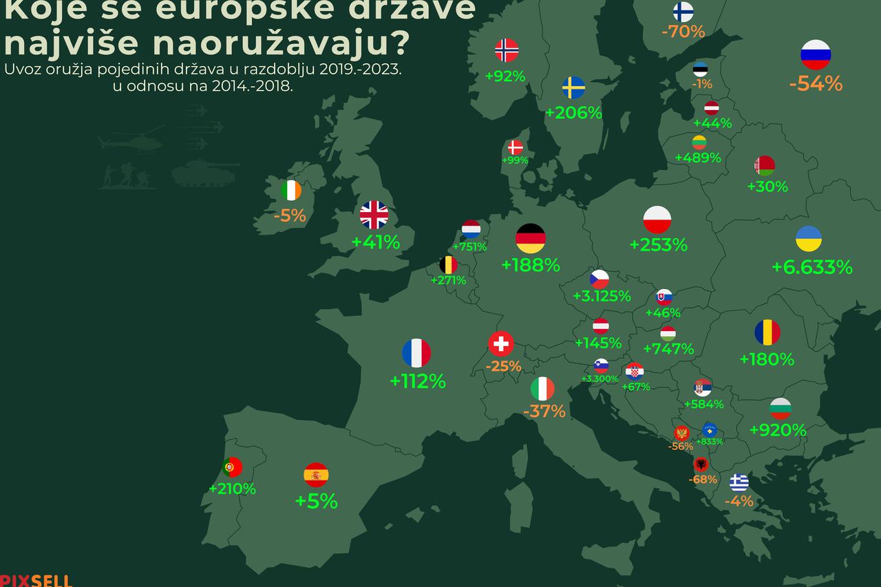 Infografika: Koje se europske države najviše naoružavaju