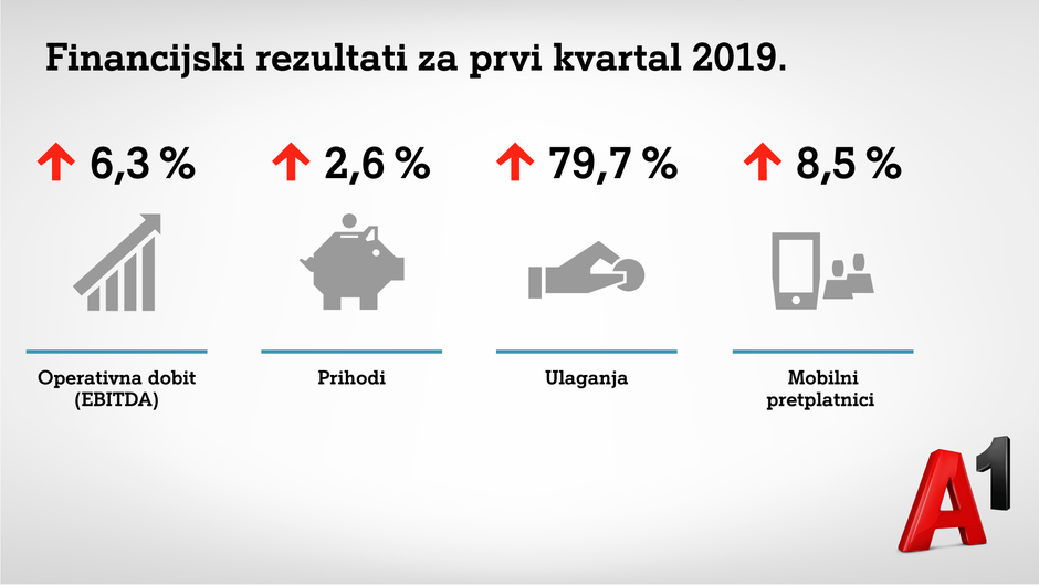 A1 financijski rezultati