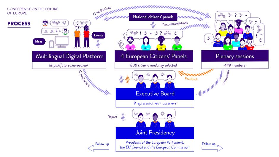 EU infografika proces