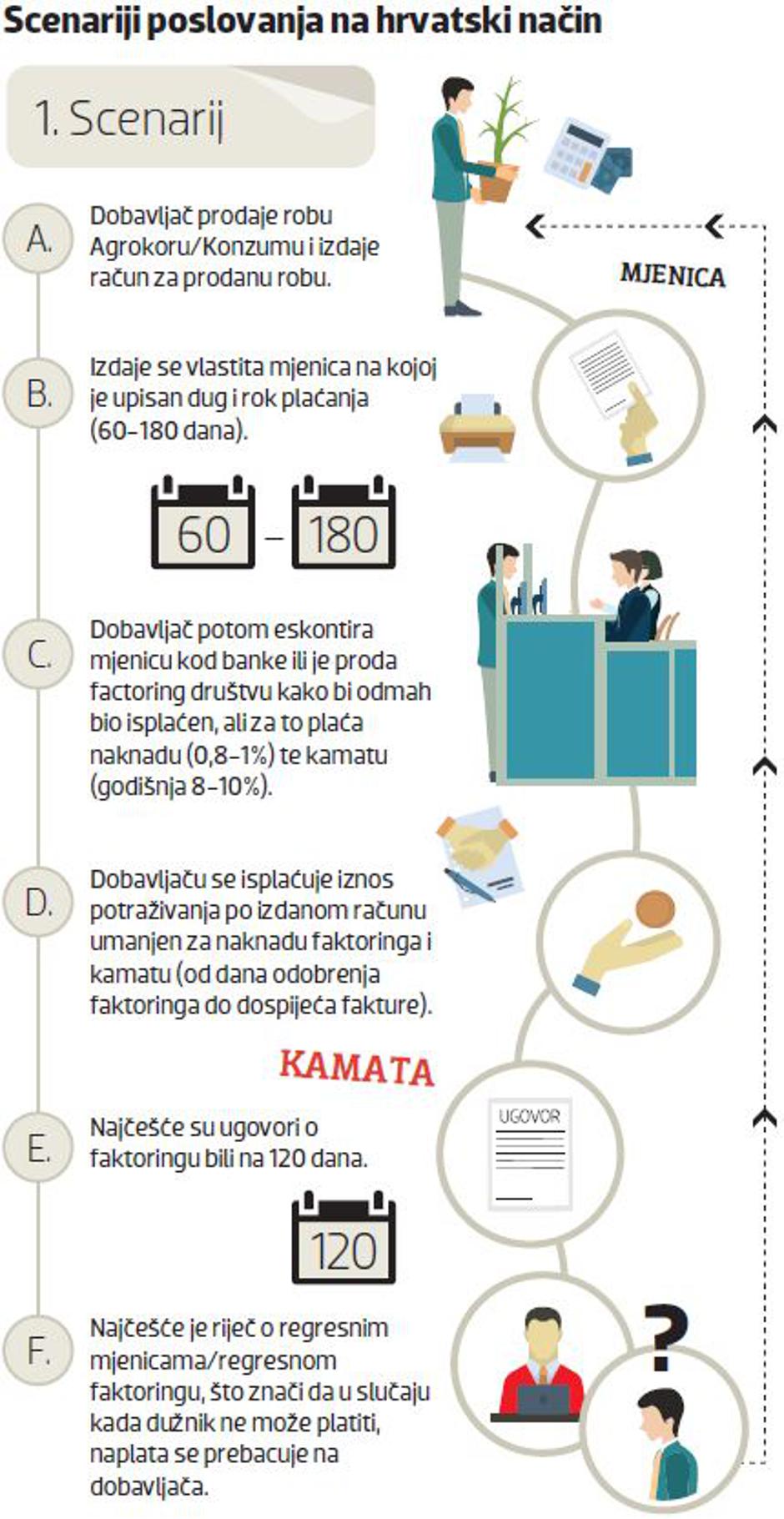 Scenarij poslovanja na hrvatski način