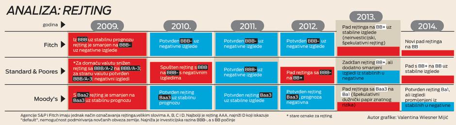 Pad rejtinga- grafika