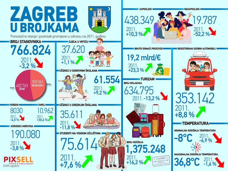 Infografika: Zagreb u brojkama