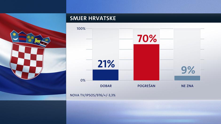 Crobarometar za ožujak