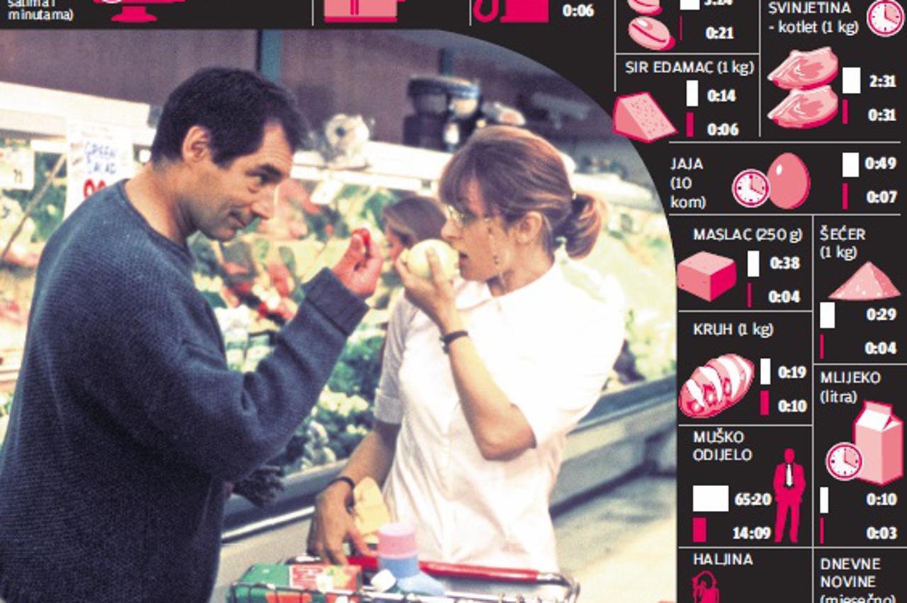 Koliko sati je trebalo raditi za koji proizvod?