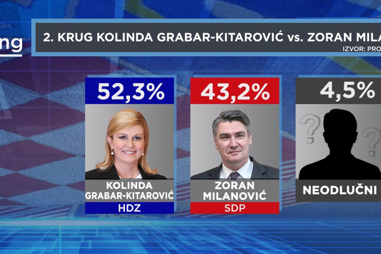 Istraživanje o drugom krugu predsjedničkih izbora