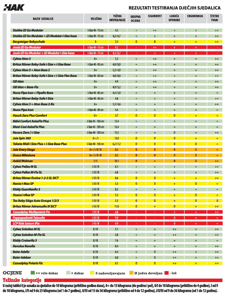 test dječjih autosjedalica