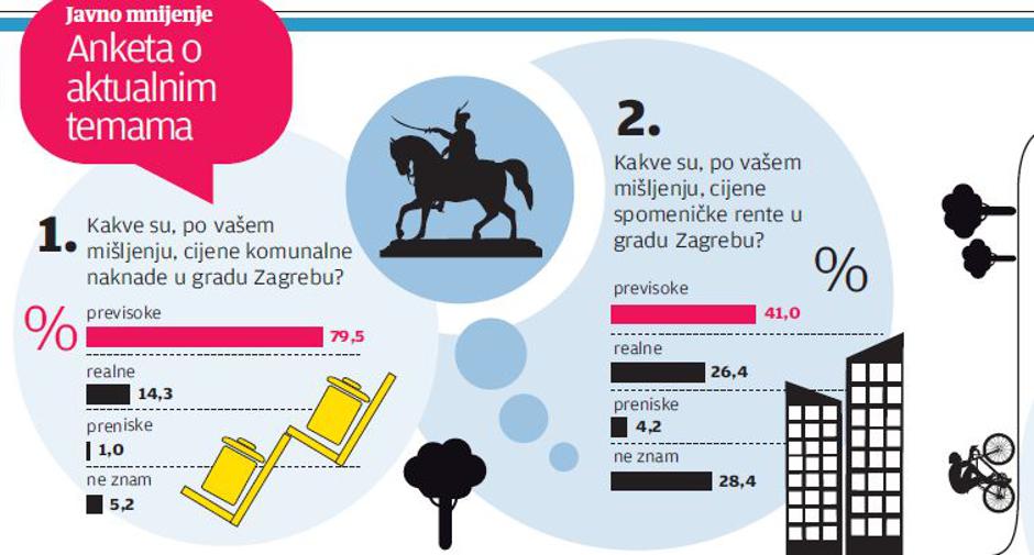 Anketa komunalije Zagreb