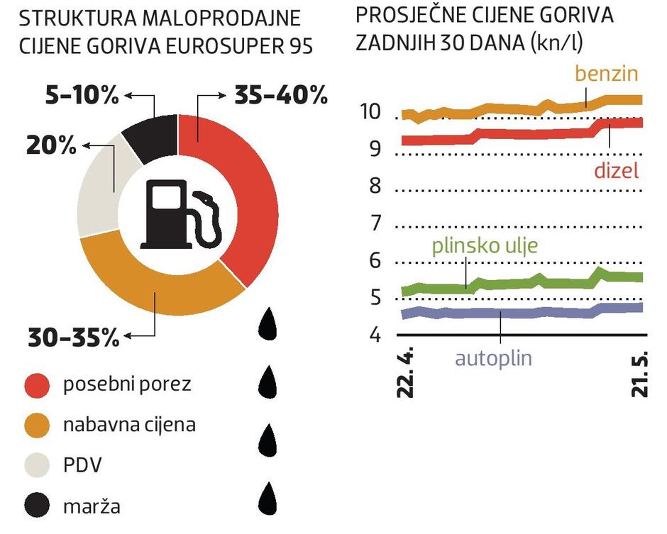 Cijene goriva