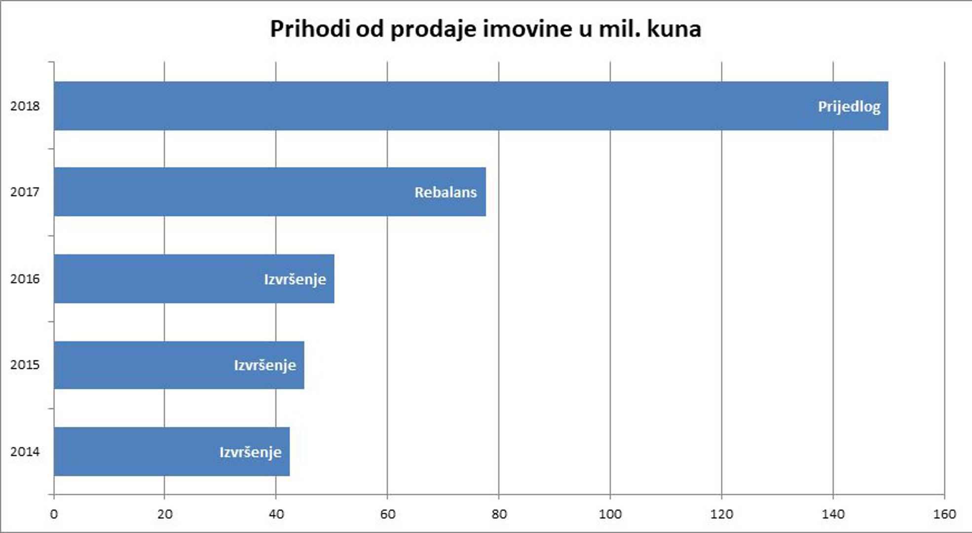 2. Optimizam bez pokrića i kod planiranja prihoda od prodaje imovine - Ostvarenju ukupnih prihoda neće pomoći ni prihodi od prodaje gradske imovine. Planirani iznos od 150 mil. kuna čini se nedostižan, jer je čak tri puta veći od onog ostvarenog 2016. godine.