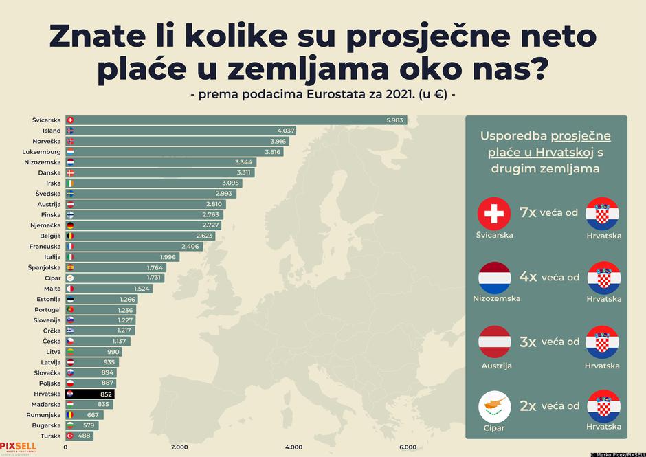 Infografika: Znate li kolike su prosječne neto plaće u zemljama oko nas?