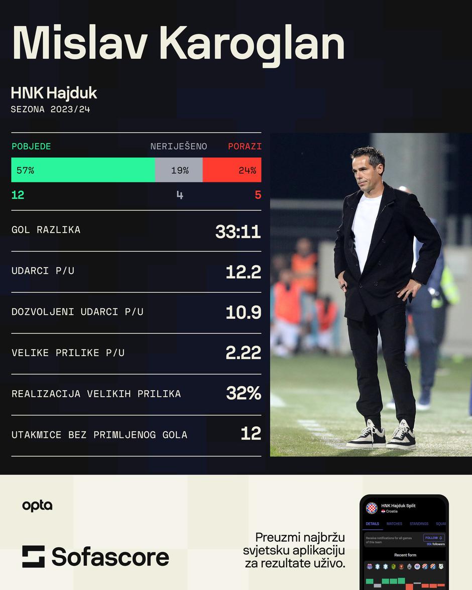 Mislav Karoglan statistika