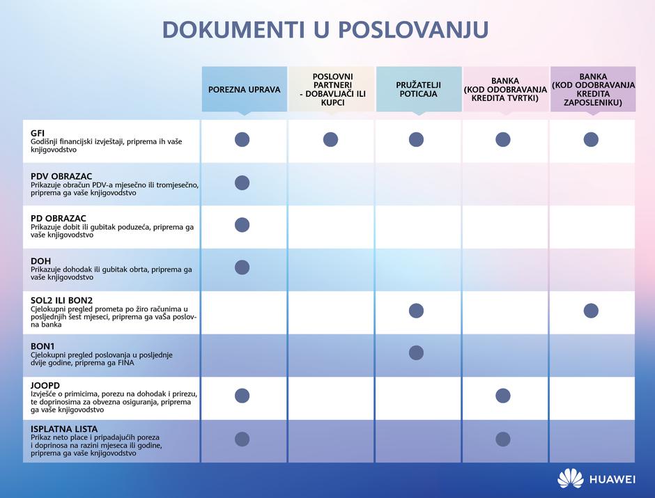 Dokumenti u poslovanju: GFI, PDV obrazac, BON 1, BON 2…