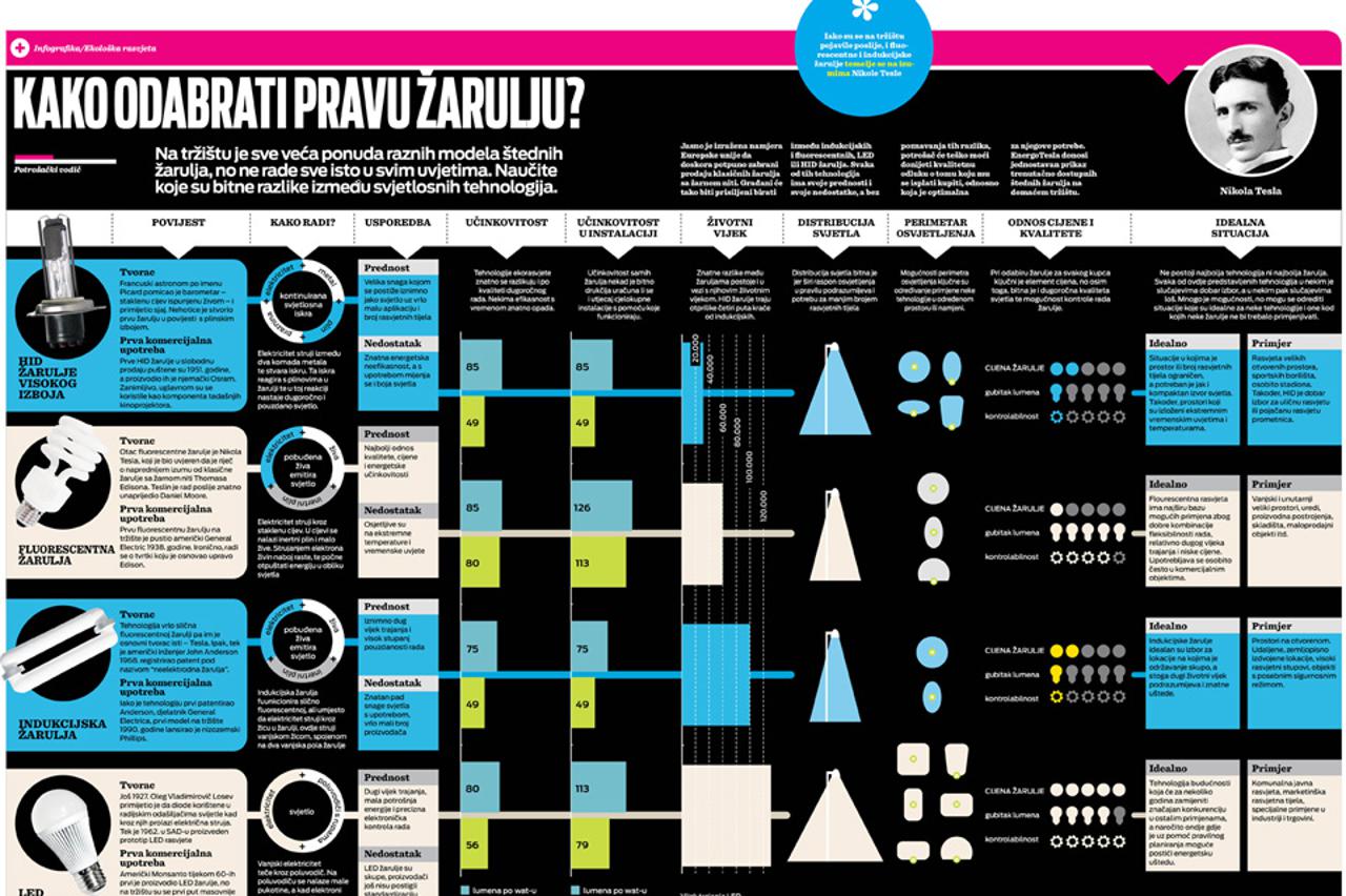žarulje grafike