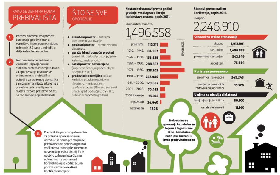 grafika porez na nekretnine