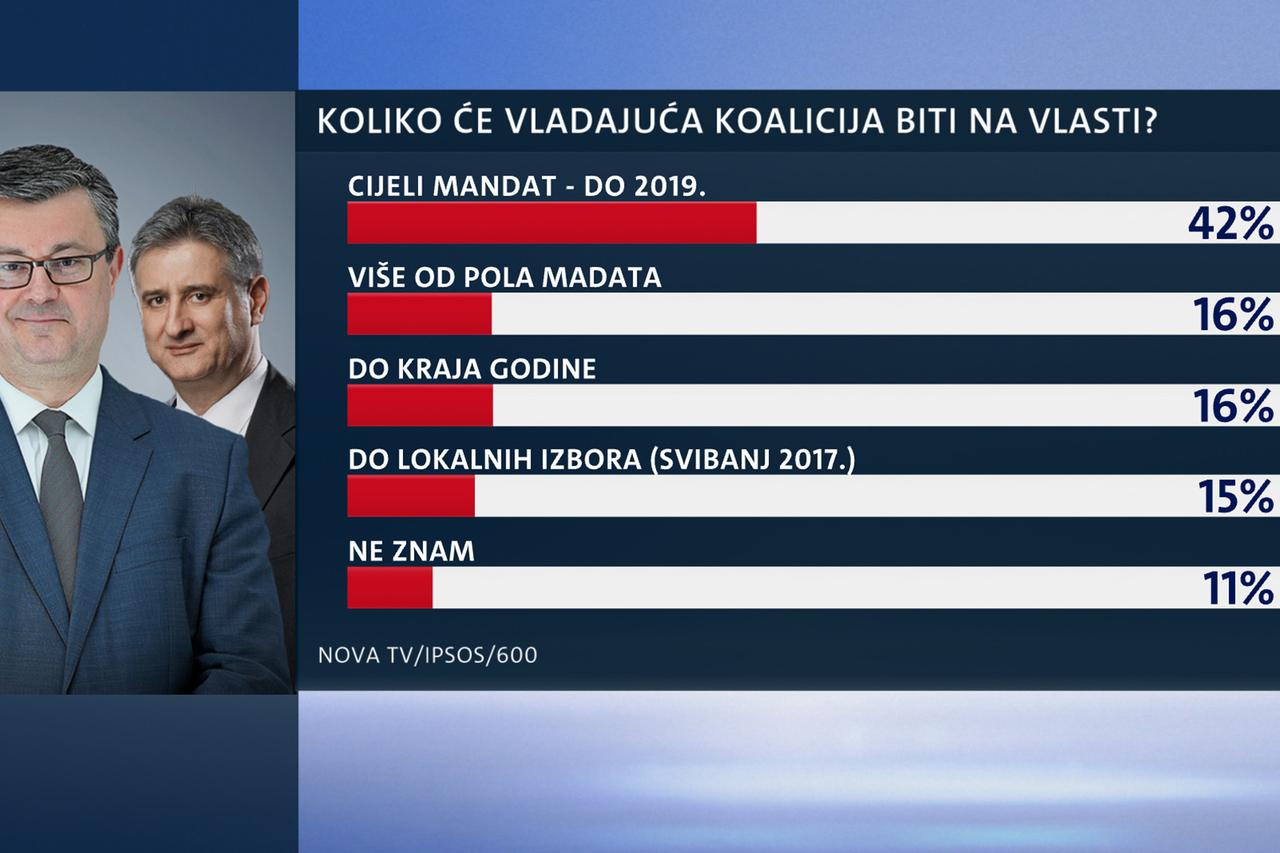 Ocjena rada Vlade