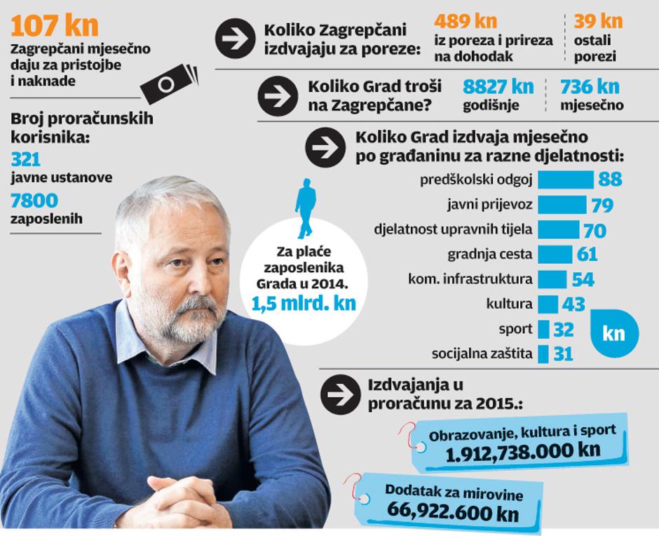 gradski proračun Zagreb