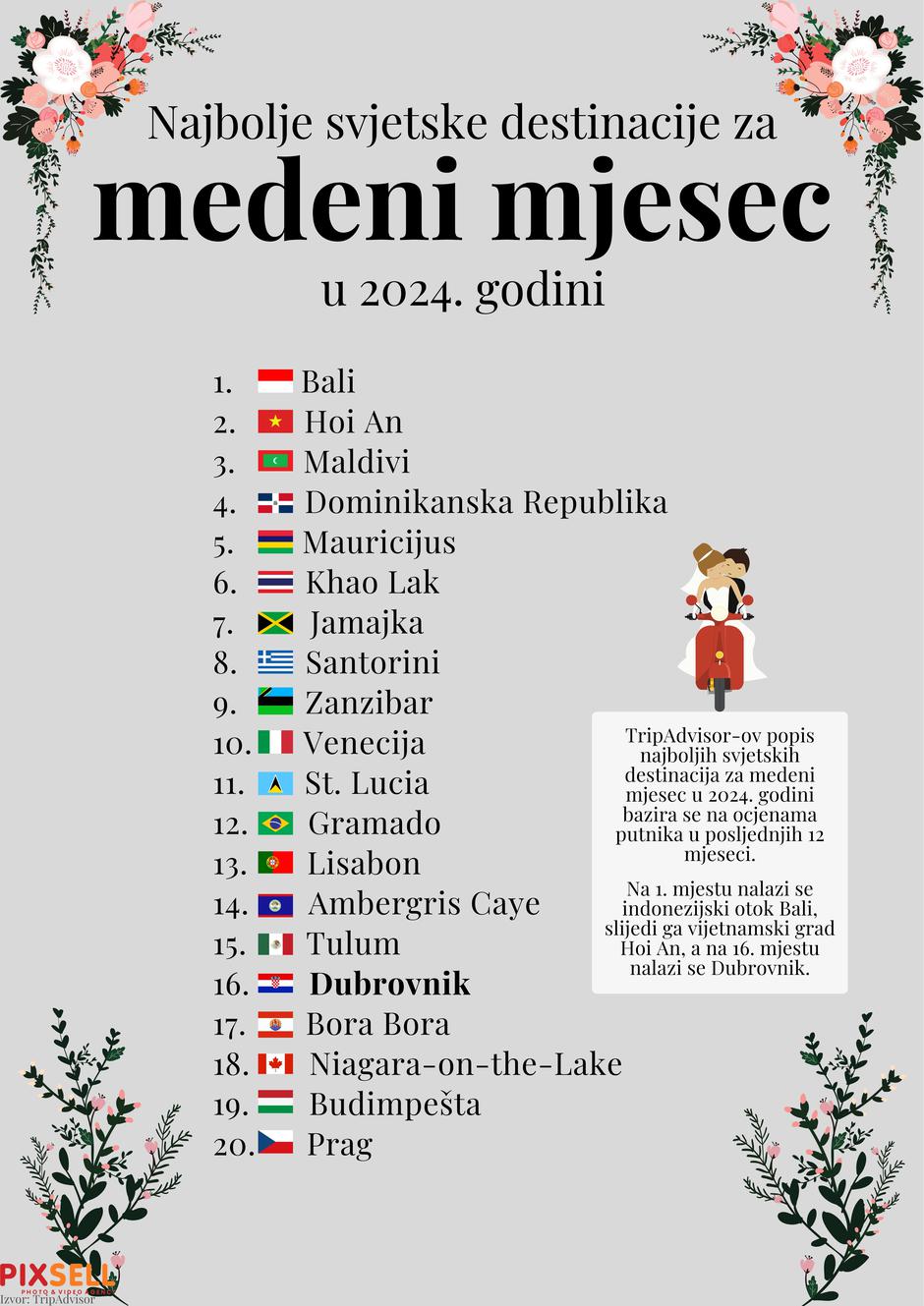 Infografika: Najbolje svjetske destinacije za medeni mjesec u 2024. godini  