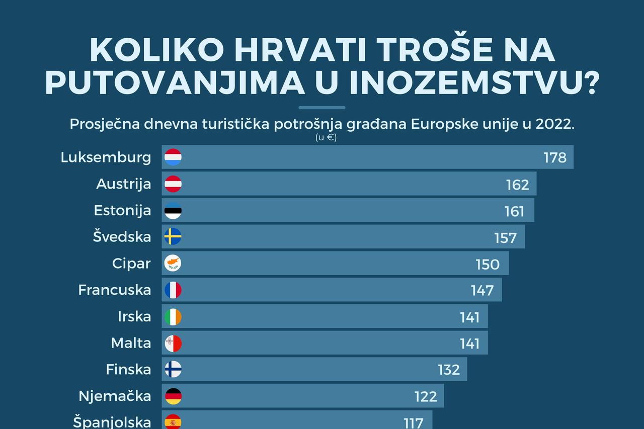 Infografika: Koliko Hrvati troše na putovanjima u inozemstvu?
