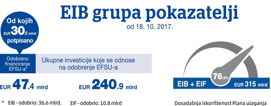Europska komisija nastavlja podupirati poduzeća i projekte