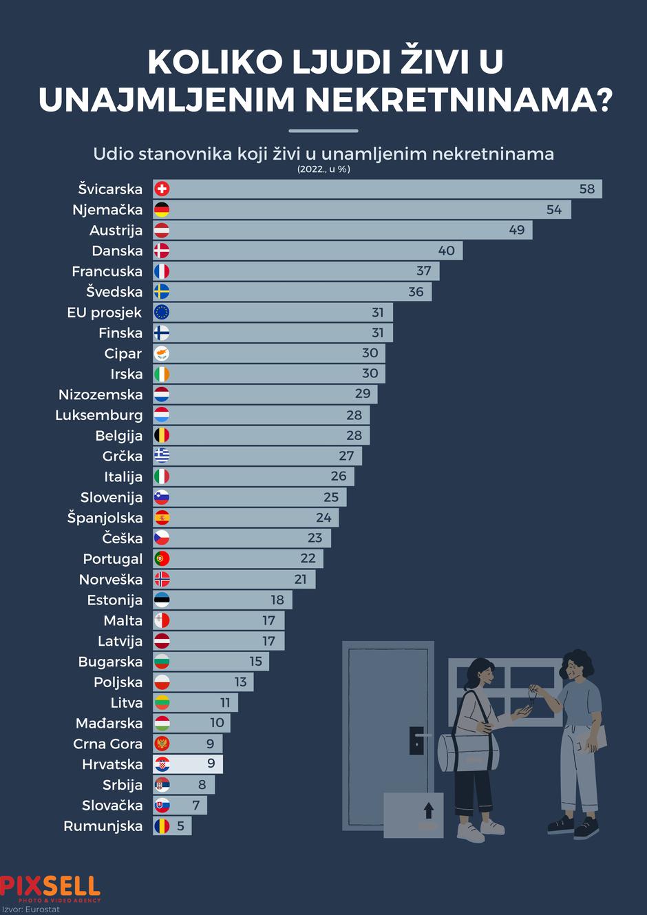 Infografika: Koliko ljudi živi u unajmljenim nekretninama?